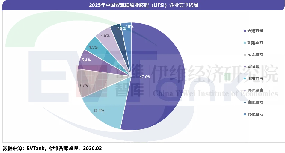 2025年中国新型锂盐的市场空间近50亿元, LiFSI凭借出色的出货量和稳定的价格占据90%的空间