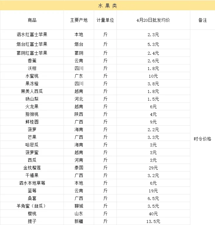 泰源市场(泗水北市场)·4月20日价格广播