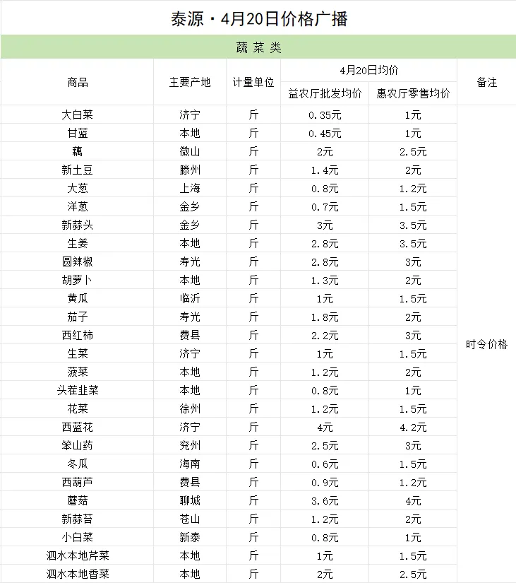 泰源市场(泗水北市场)·4月20日价格广播
