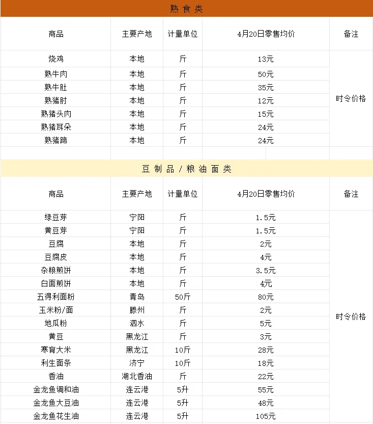 泰源市场(泗水北市场)·4月20日价格广播