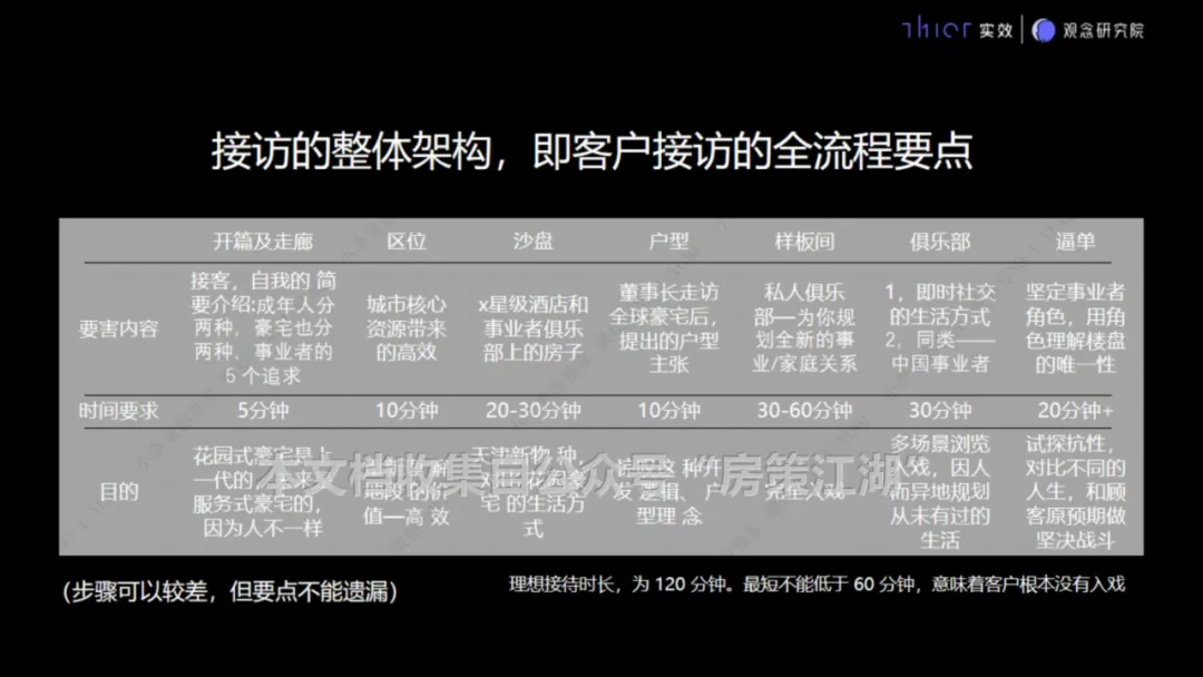 房地产项目销售接待流程要求和说辞