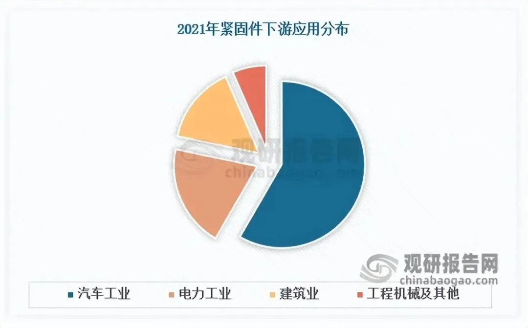 我国紧固件市场分析:供需结构性矛盾凸显 出口呈现“量增价稳、结构优化”格局