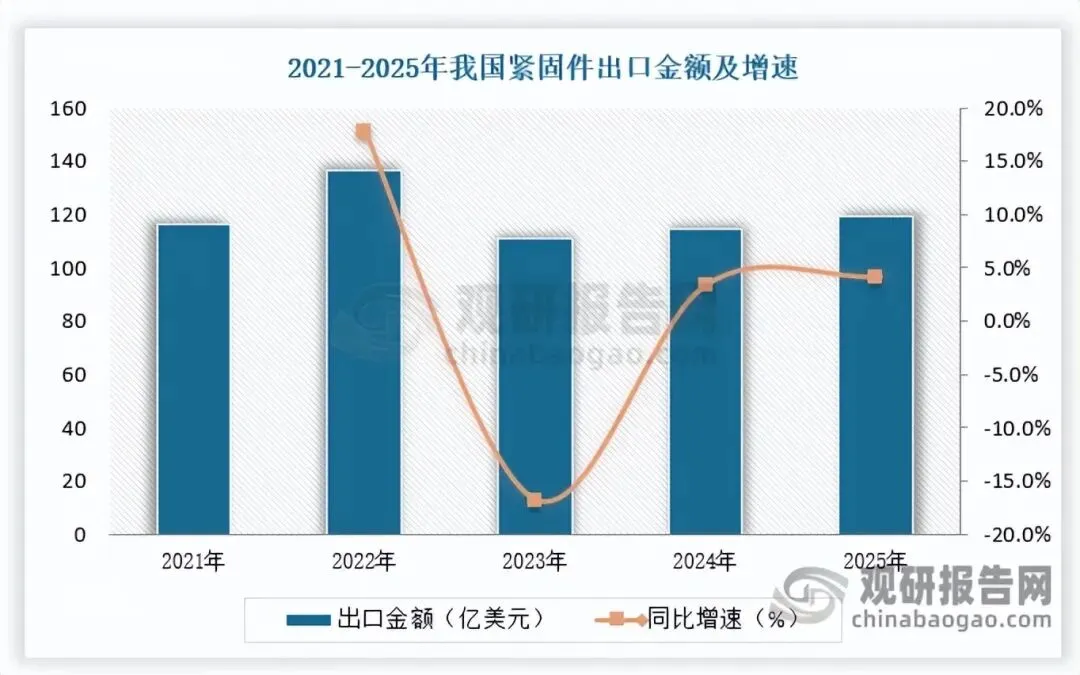 我国紧固件市场分析:供需结构性矛盾凸显 出口呈现“量增价稳、结构优化”格局