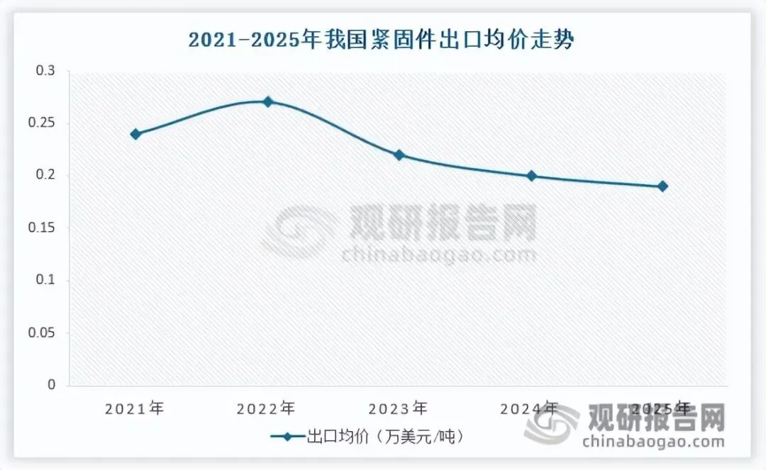我国紧固件市场分析:供需结构性矛盾凸显 出口呈现“量增价稳、结构优化”格局
