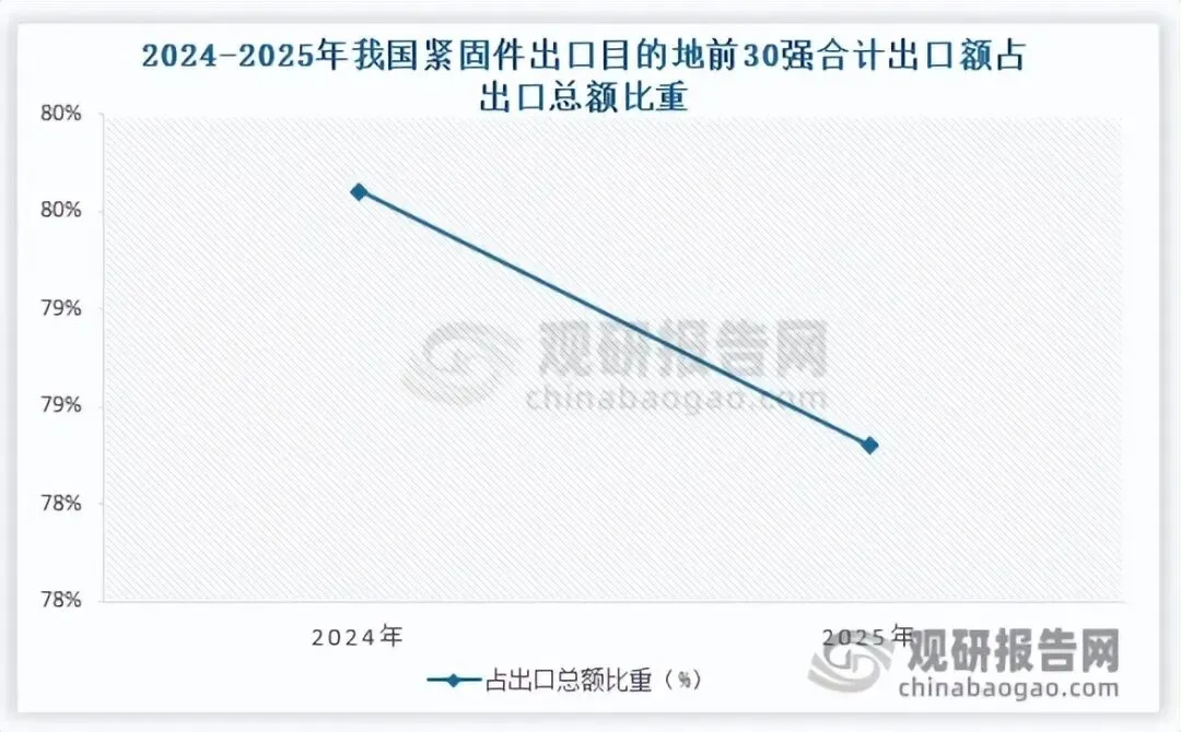 我国紧固件市场分析:供需结构性矛盾凸显 出口呈现“量增价稳、结构优化”格局