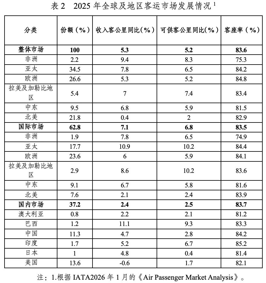 2025年中国民航国内客运市场分析与2026年展望