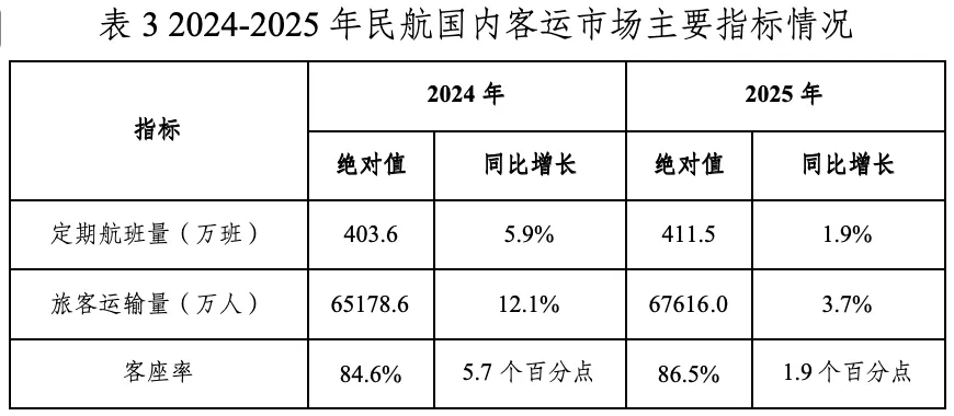 2025年中国民航国内客运市场分析与2026年展望