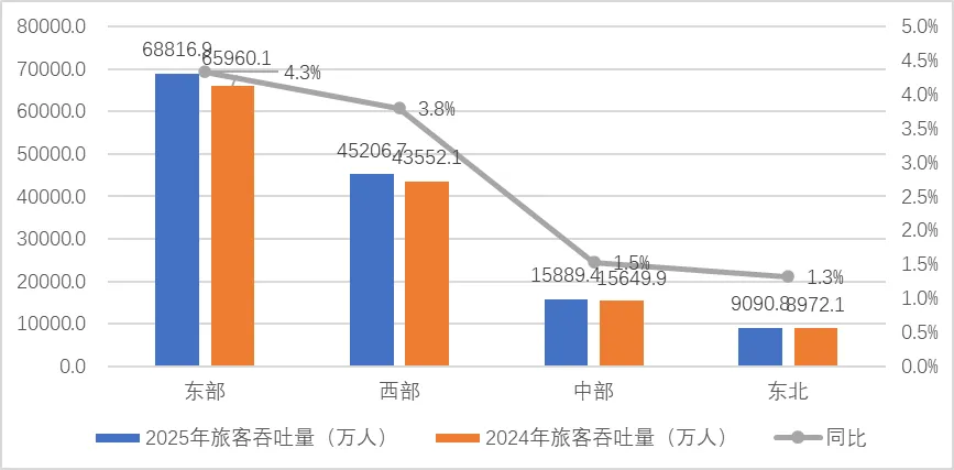 2025年中国民航国内客运市场分析与2026年展望
