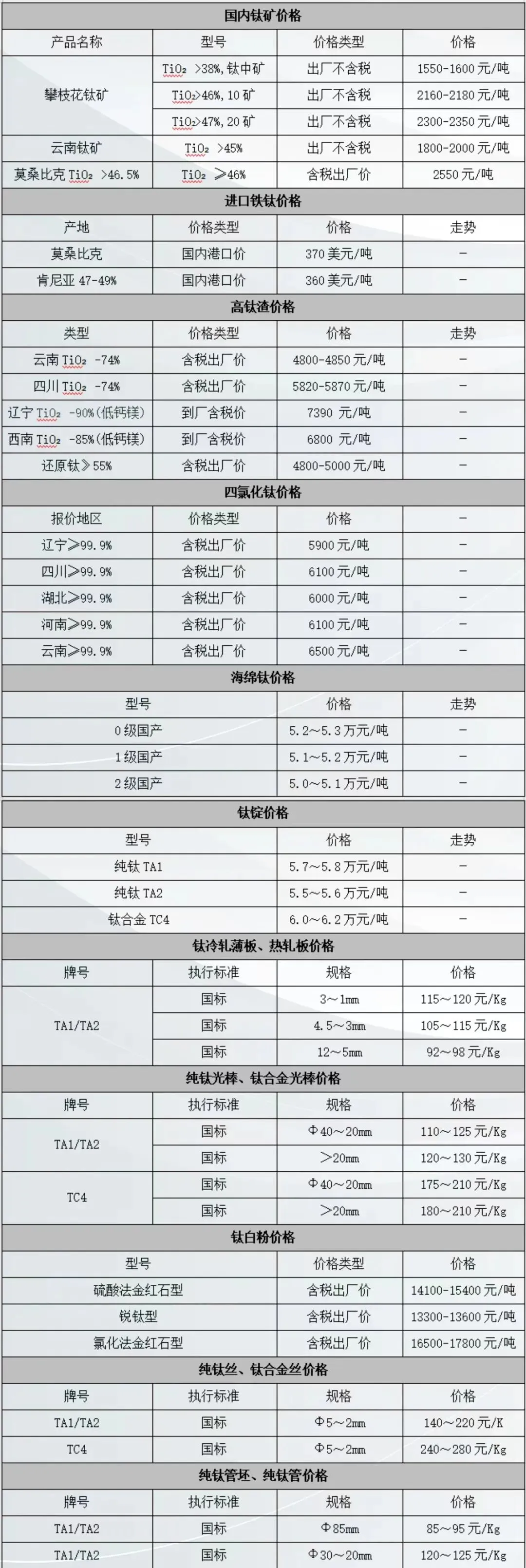 四月第三周(4.13-4.17)钛市场各产品价格分析(附4月20日市场行情)