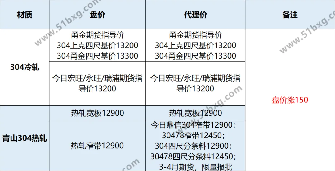 涨150!青山304开盘再涨,市场哗然,氛围感满满