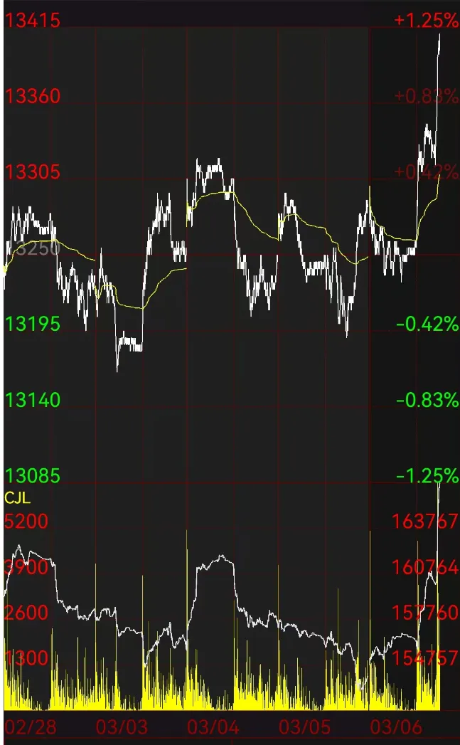 涨150!青山304开盘再涨,市场哗然,氛围感满满