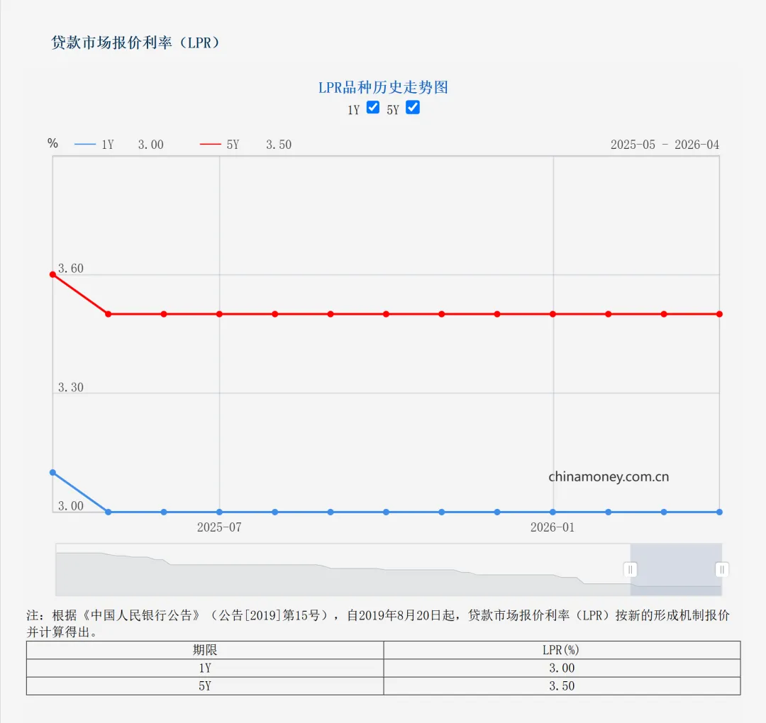 利率观察 | 2026年4月20日贷款市场报价利率(LPR)
