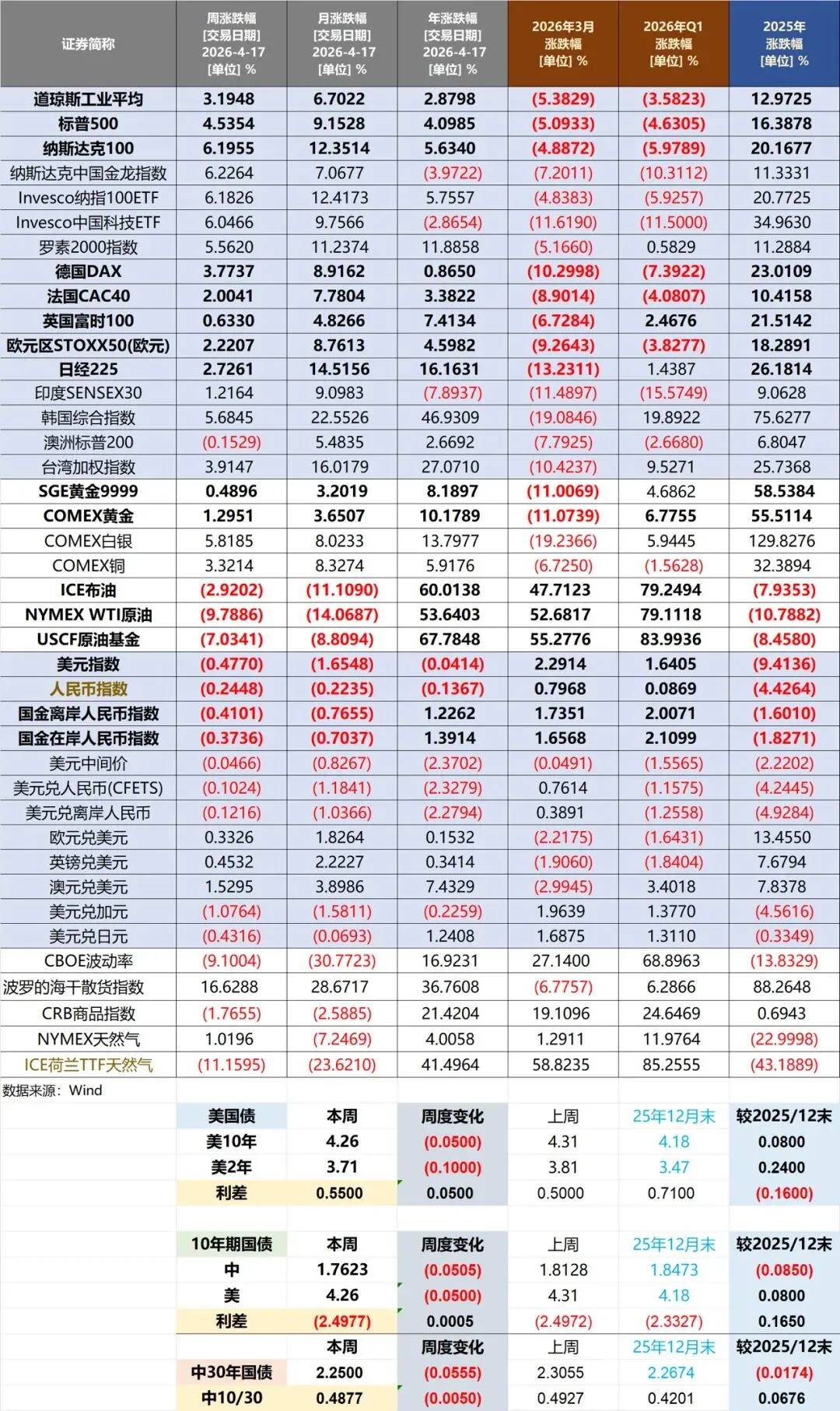 20260417当周主要市场表现