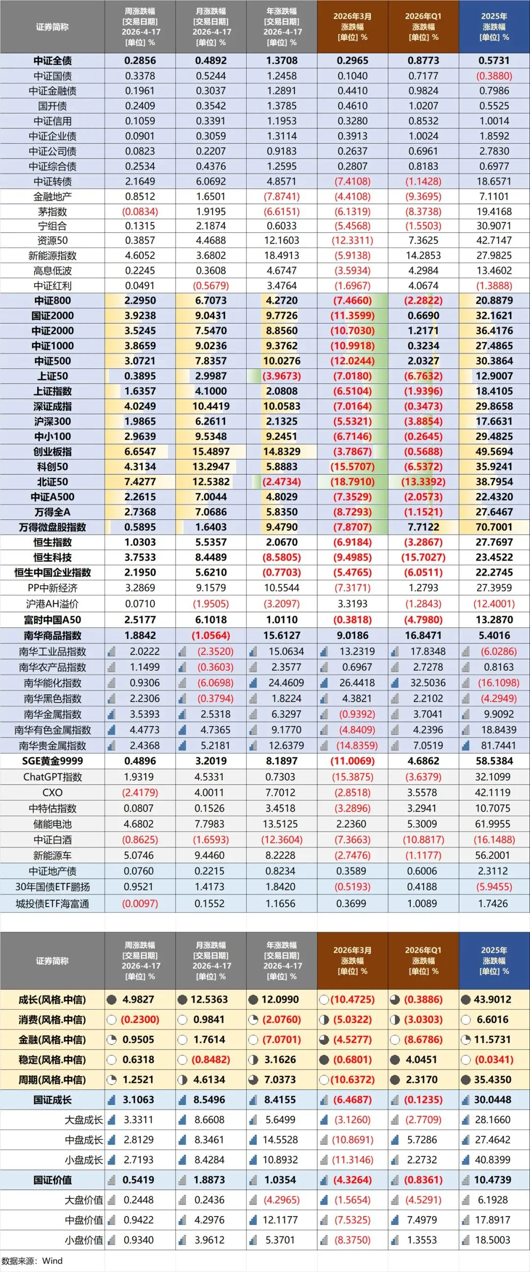 20260417当周主要市场表现