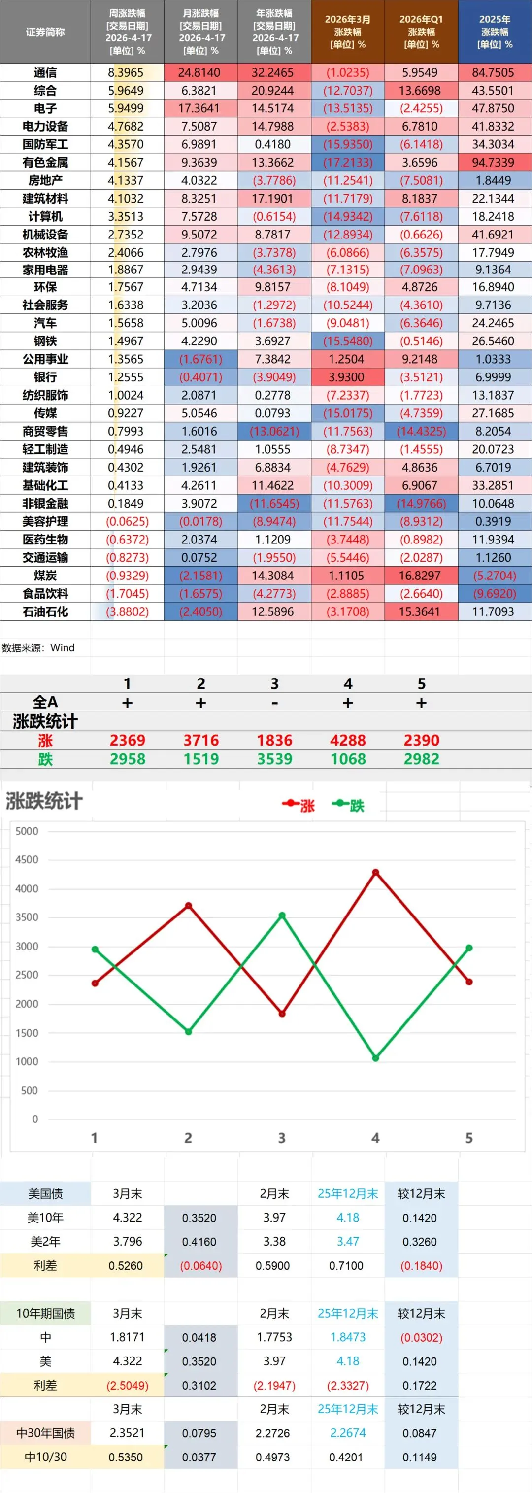 20260417当周主要市场表现
