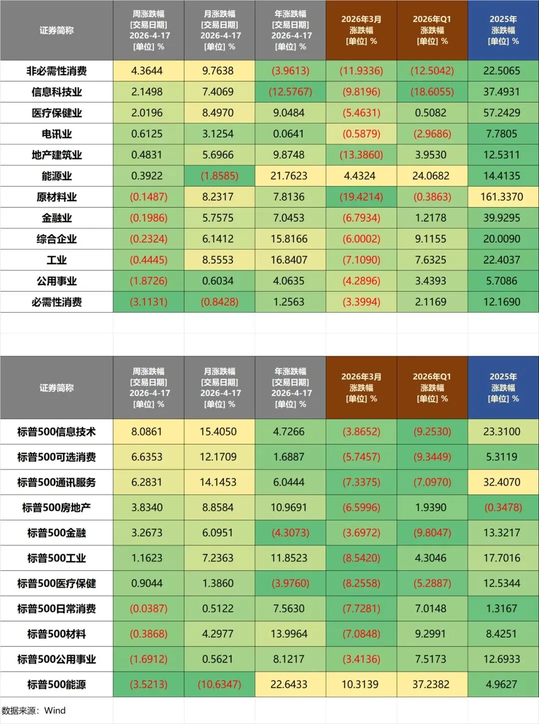 20260417当周主要市场表现