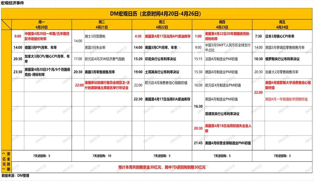 20260417当周主要市场表现