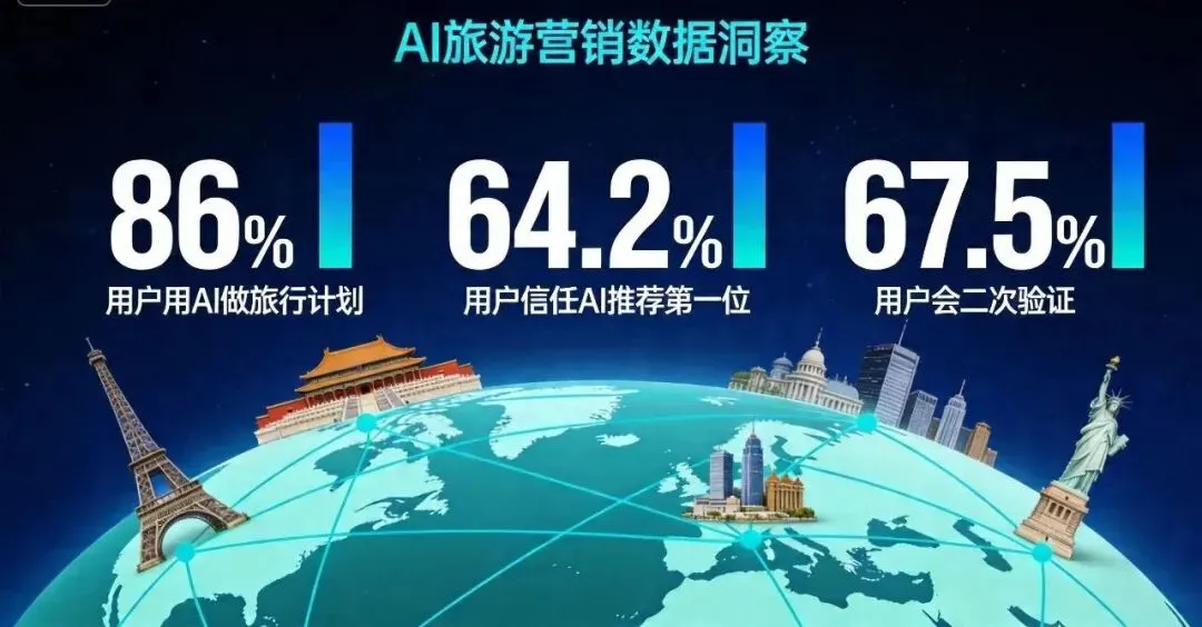 AI正在改写旅游营销的底层逻辑:从抢流量到抢AI认知