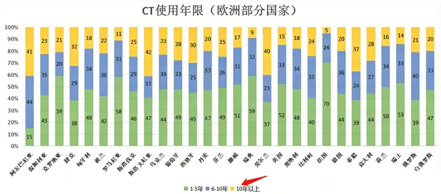 大型影像设备30年寿命?别被营销忽悠了!