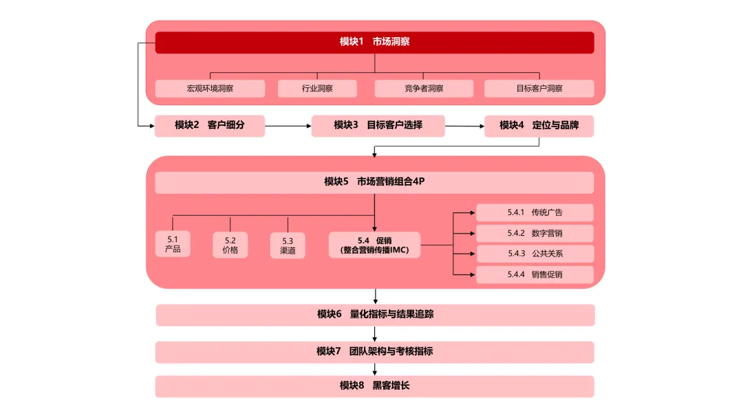 极简营销打法:理清框架,让每一份投入都有结果