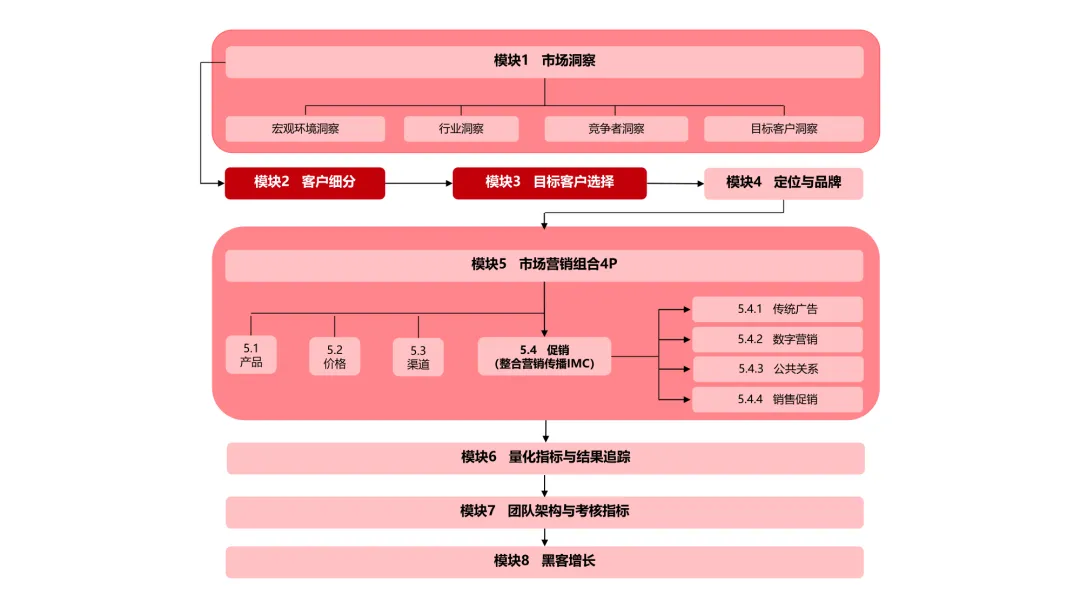 极简营销打法:理清框架,让每一份投入都有结果