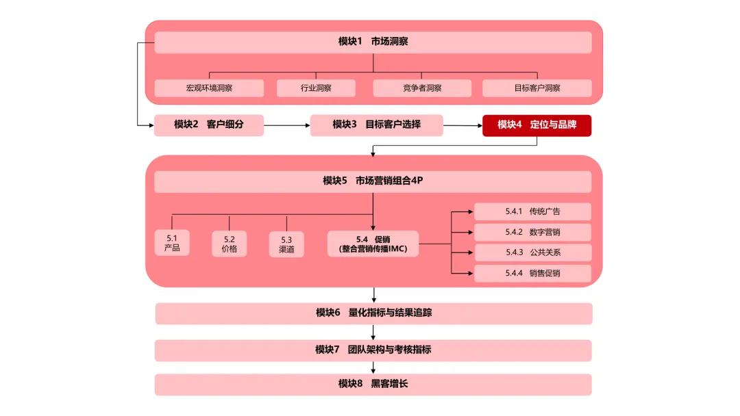极简营销打法:理清框架,让每一份投入都有结果