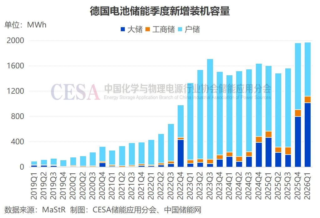 大储首超户储:德国储能市场的危与机