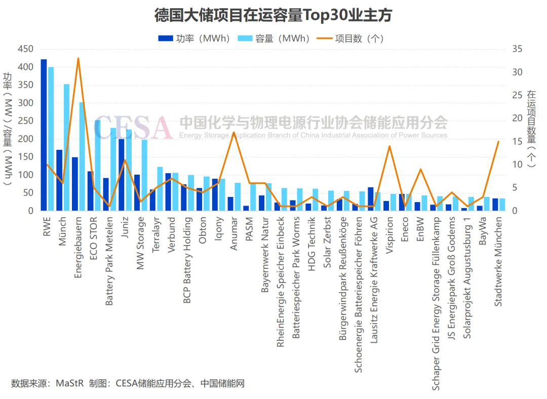 大储首超户储:德国储能市场的危与机