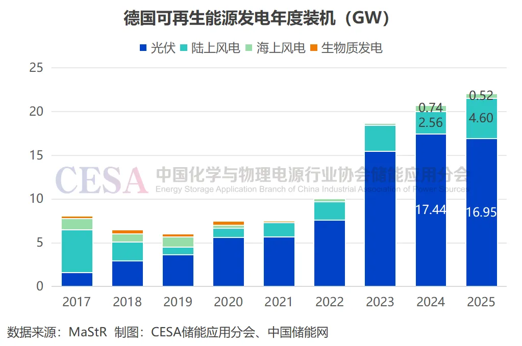 大储首超户储:德国储能市场的危与机