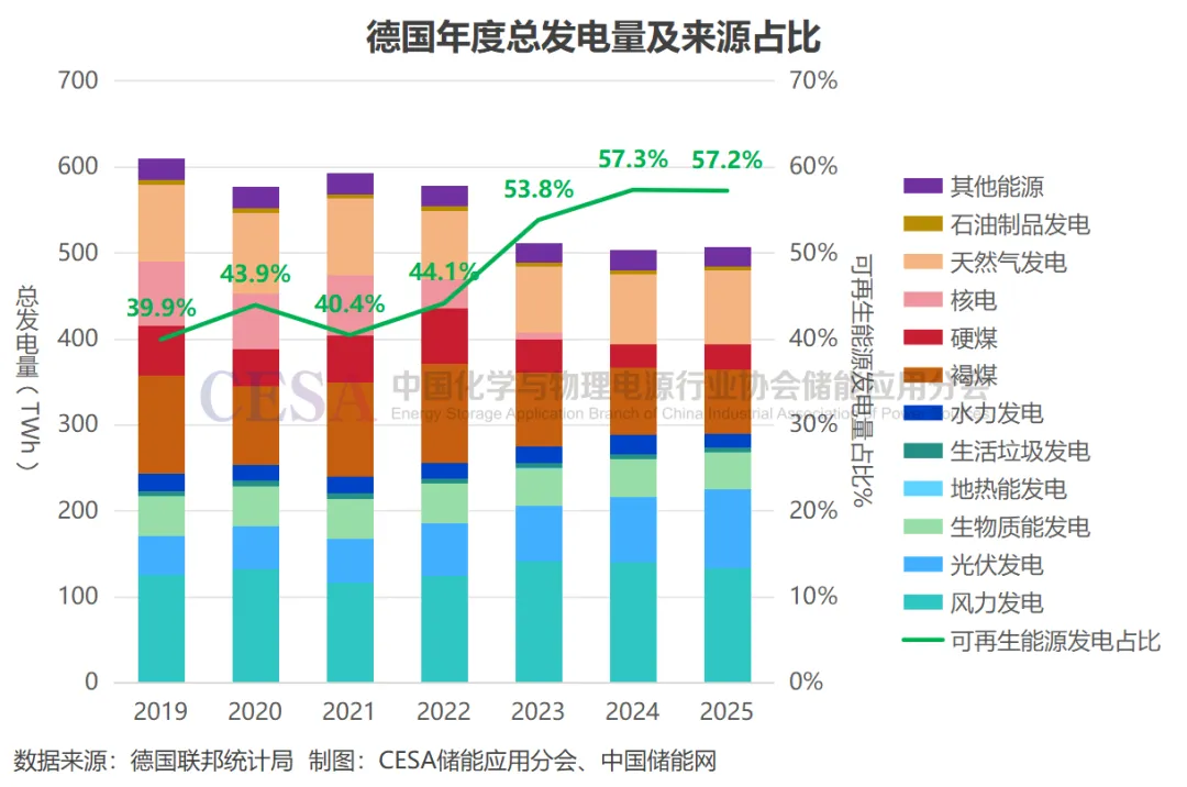 大储首超户储:德国储能市场的危与机