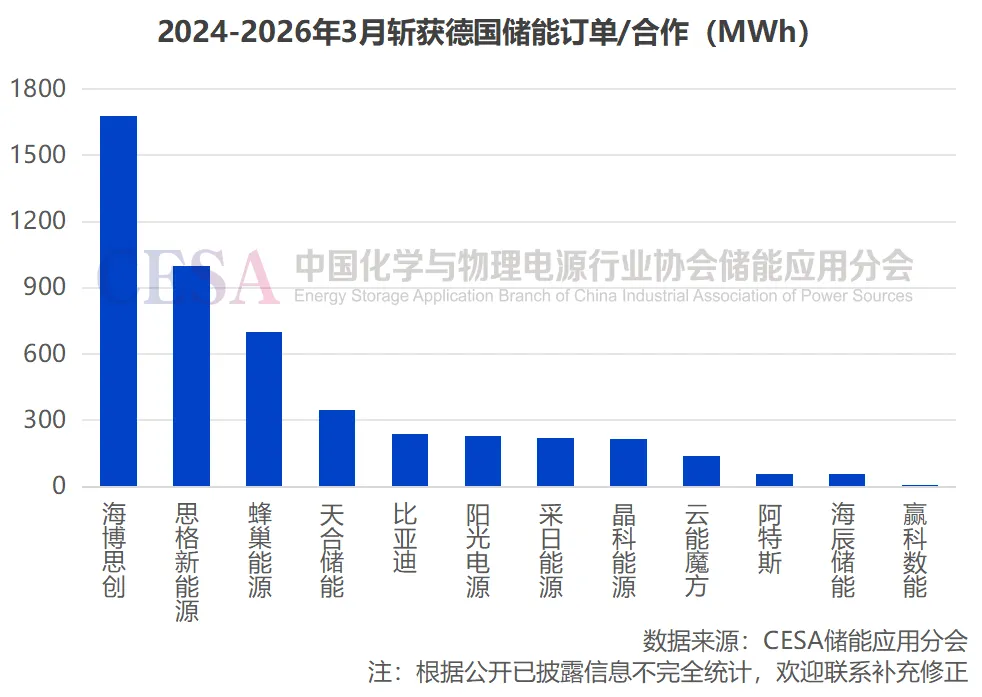 大储首超户储:德国储能市场的危与机