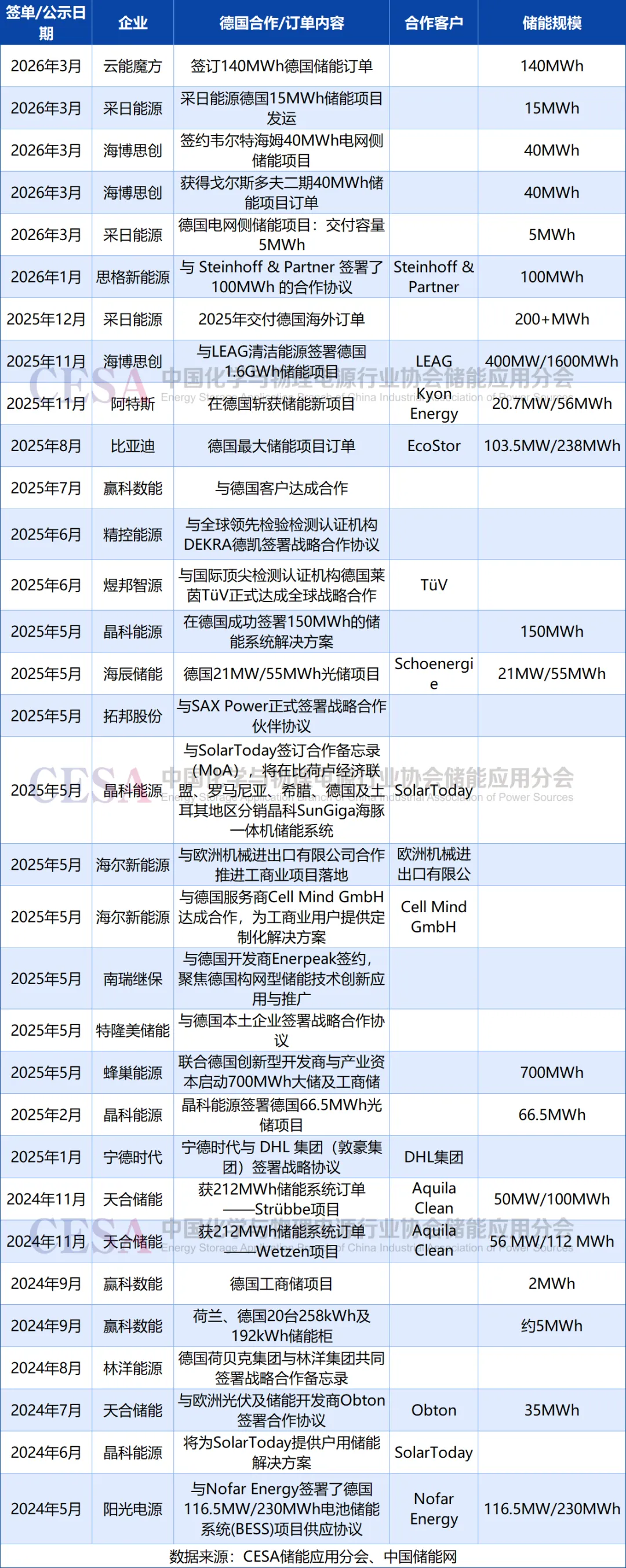 大储首超户储:德国储能市场的危与机