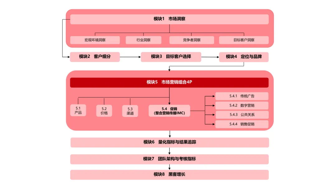 极简营销打法:理清框架,让每一份投入都有结果