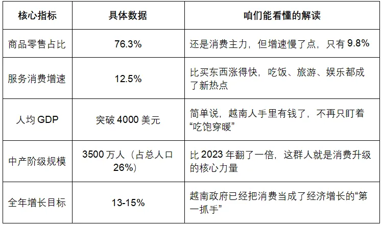 越南消费市场2026全景:万亿机遇背后的10.9%增速