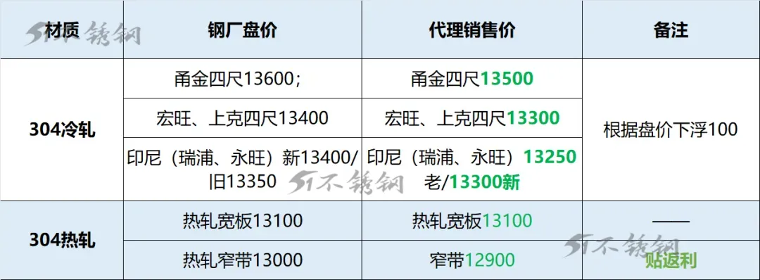 跟贴市场,青山304盘价调整