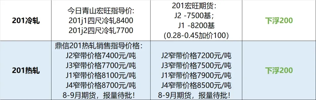 跟贴市场,青山304盘价调整