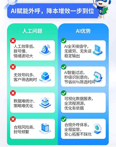 人力成本高涨的今天,怎么样才能降低获客成本