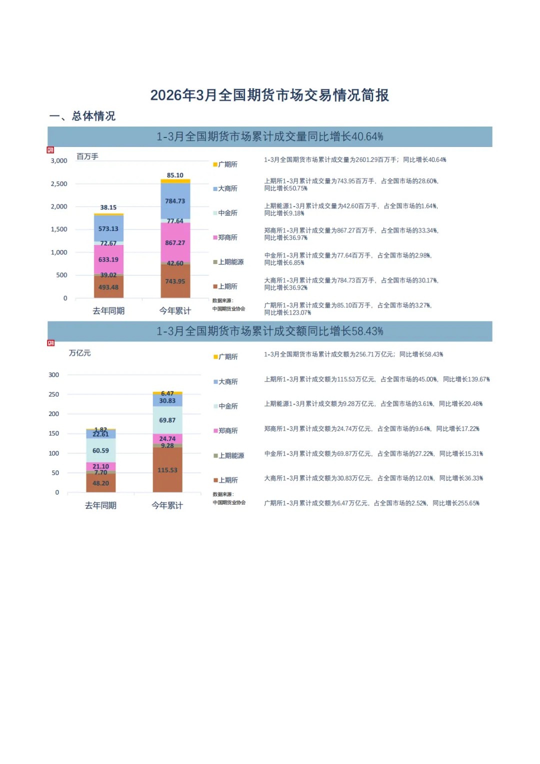中期协丨2026年3月全国期货市场交易简报