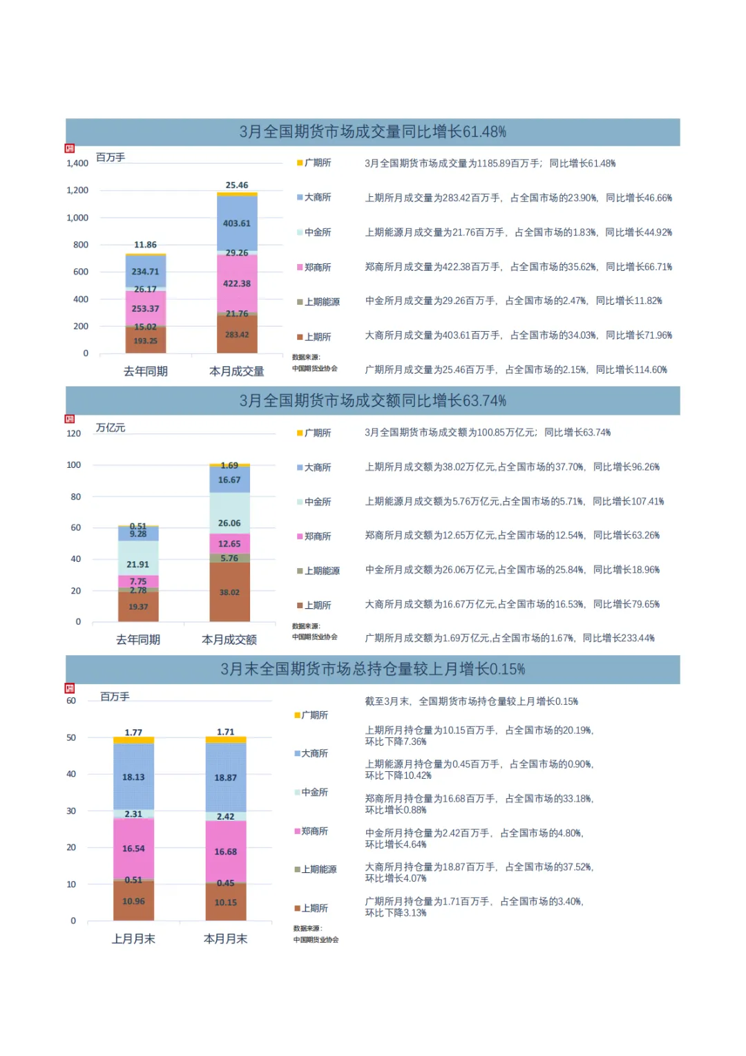 中期协丨2026年3月全国期货市场交易简报