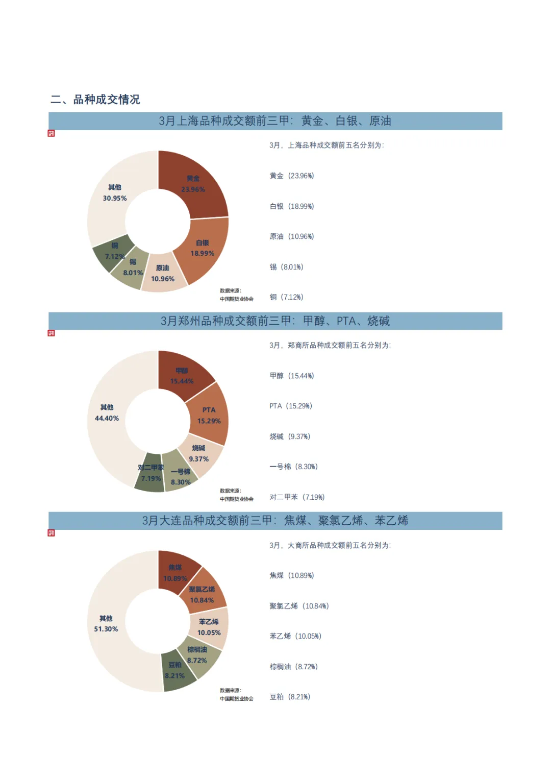 中期协丨2026年3月全国期货市场交易简报