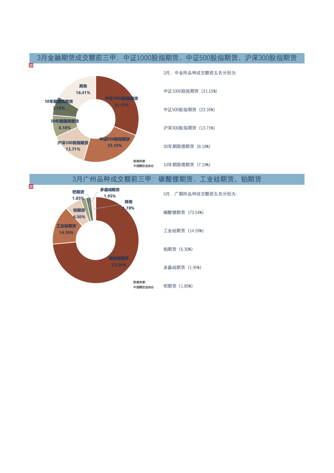 中期协丨2026年3月全国期货市场交易简报