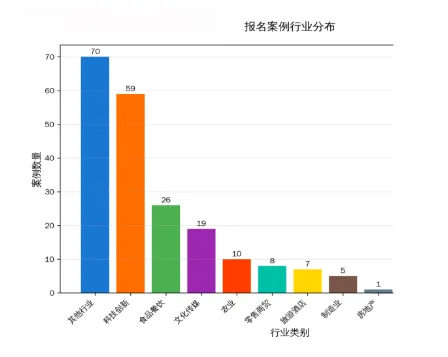 2026第三届全国中小企业品牌营销案例公益大奖赛报名收官 204个有效案例覆盖22省