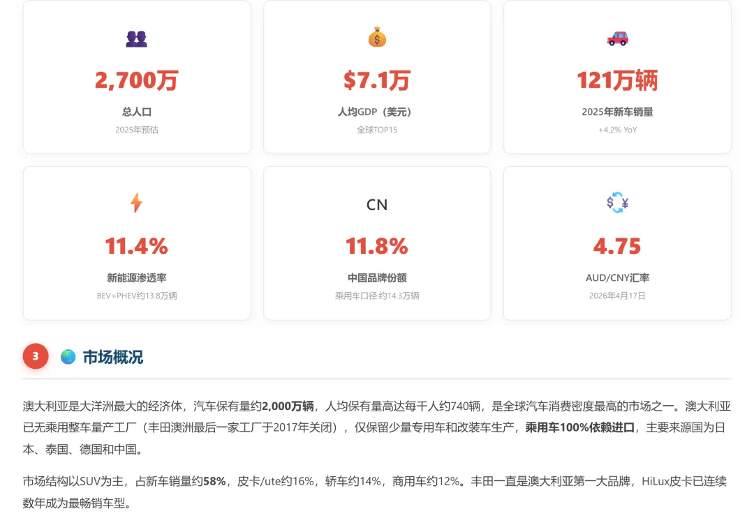 澳大利亚汽车市场调研2025和2026年1-2月份海关数据分析