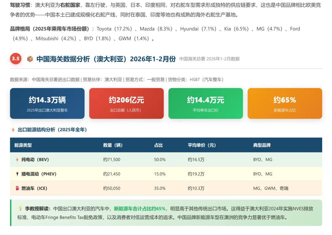澳大利亚汽车市场调研2025和2026年1-2月份海关数据分析