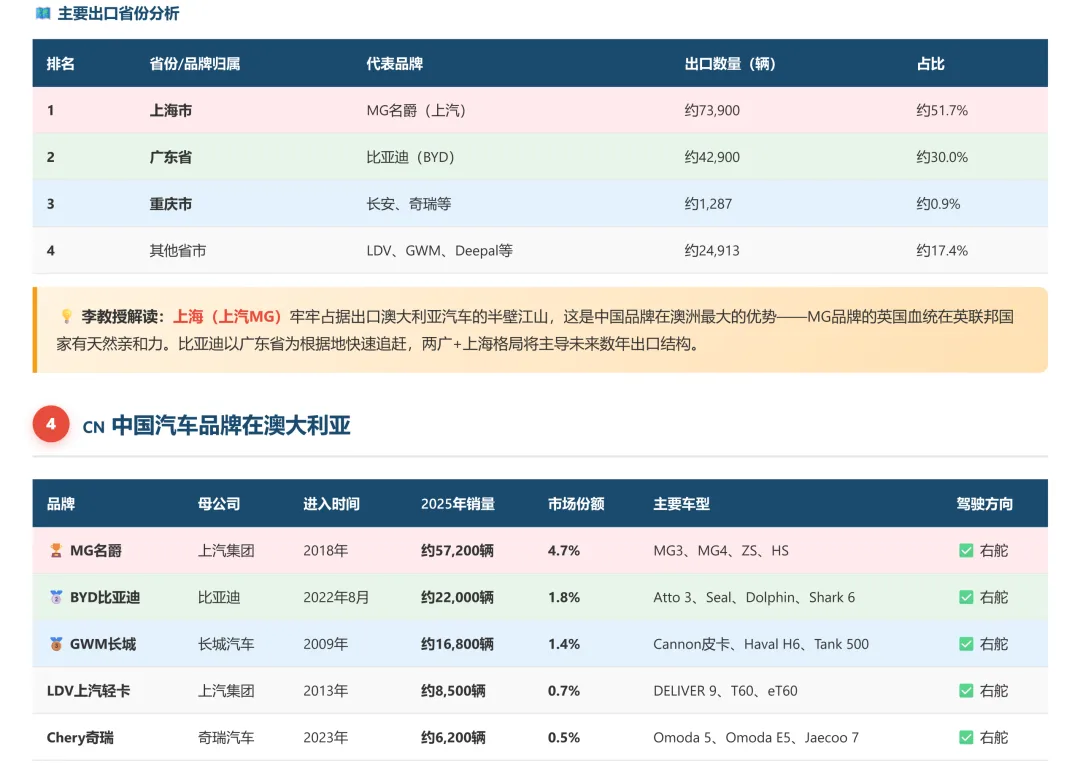 澳大利亚汽车市场调研2025和2026年1-2月份海关数据分析