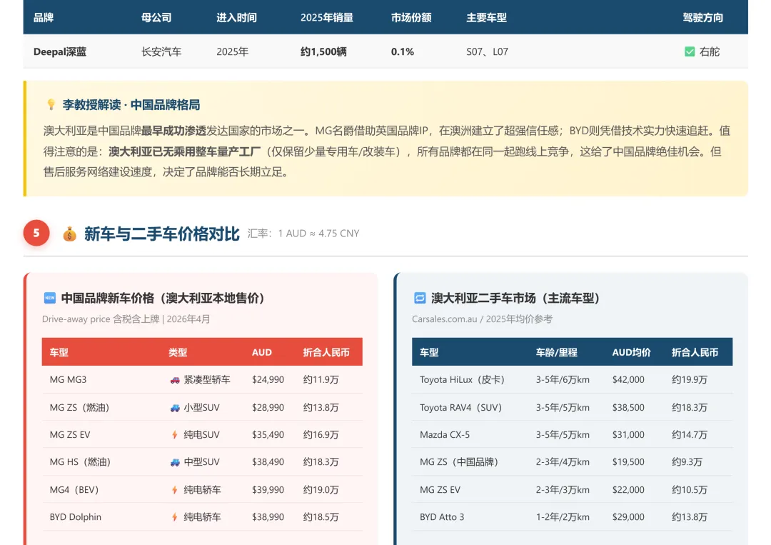 澳大利亚汽车市场调研2025和2026年1-2月份海关数据分析