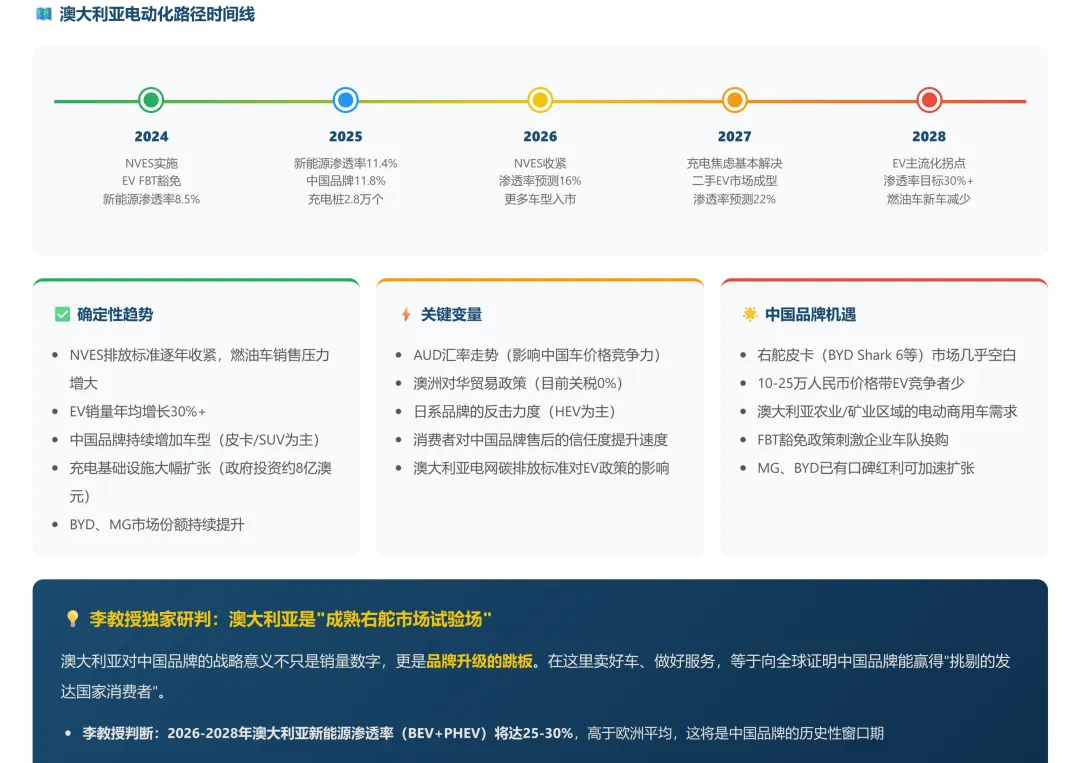 澳大利亚汽车市场调研2025和2026年1-2月份海关数据分析