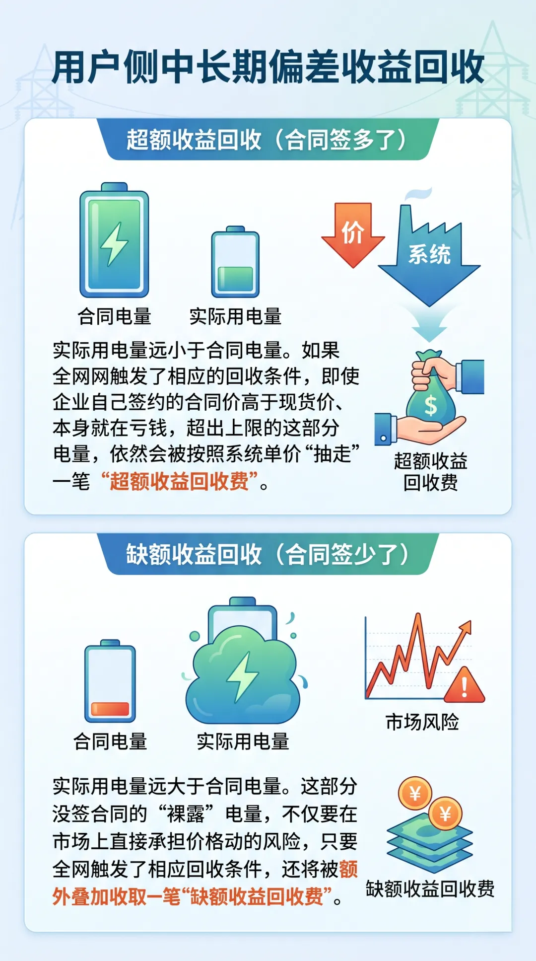 山东电力市场用户篇(下)|规则盲区与签约策略