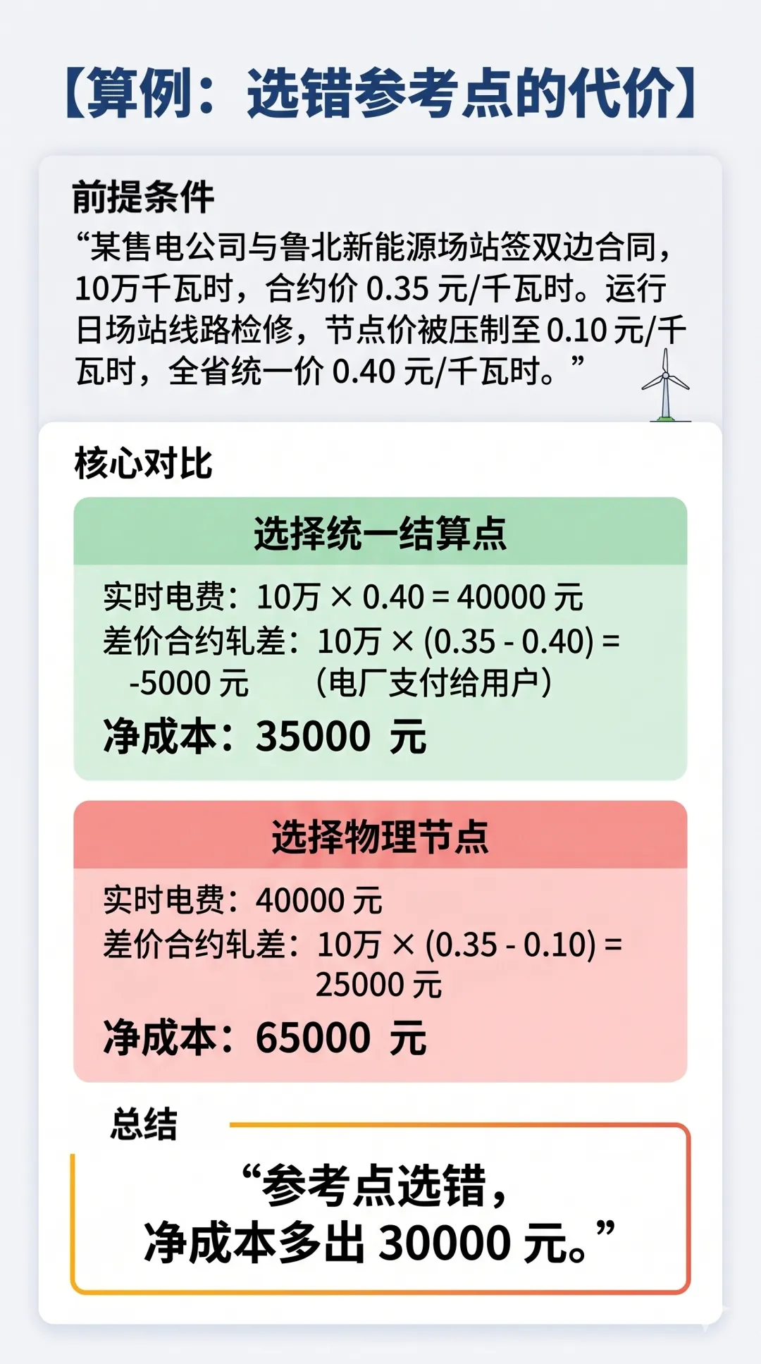 山东电力市场用户篇(下)|规则盲区与签约策略
