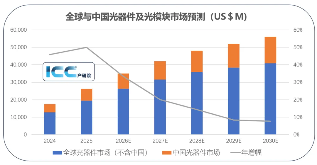2026全球光通讯市场现状分析及预测报告